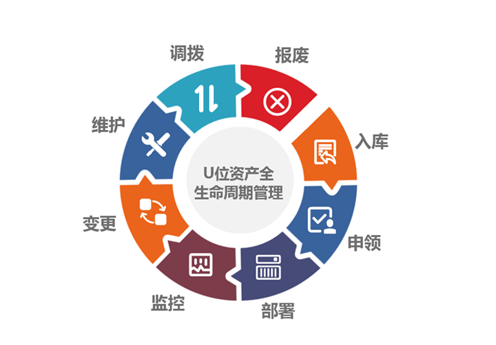 北京電信永豐數(shù)據(jù)中心應(yīng)用數(shù)碼人U位資產(chǎn)管理產(chǎn)品，實現(xiàn)資產(chǎn)高效管理
