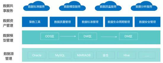 互聯(lián)網(wǎng)企業(yè)不做中臺會死嗎？聚焦資產(chǎn)管理的視角