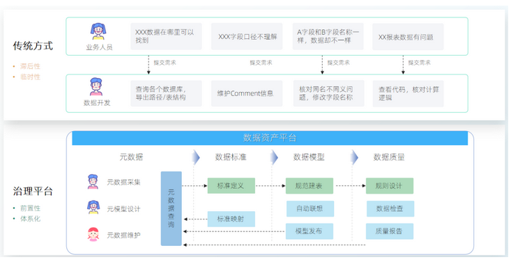 數(shù)據(jù)資產(chǎn)為王 企業(yè)數(shù)字化轉型與數(shù)據(jù)資產(chǎn)管理的解析