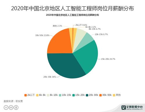 2020年北京人工智能行業薪酬與公共數據洞察
